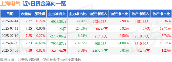 股票行情快报：上海电气（601727）7月14日主力资金净卖出6926.38万元