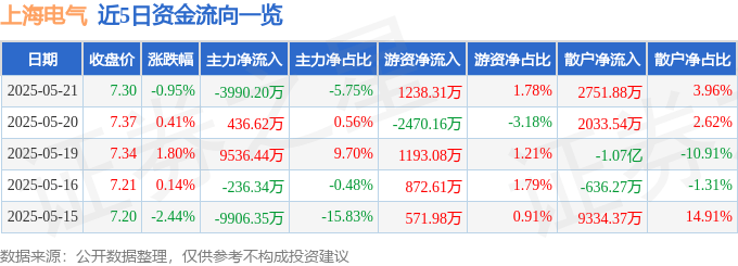 股票行情快报：上海电气（601727）5月21日主力资金净卖出3990.20万元