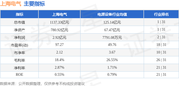 股票行情快报：上海电气（601727）5月21日主力资金净卖出3990.20万元
