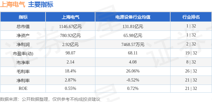 股票行情快报：上海电气（601727）7月2日主力资金净卖出5521.75万元