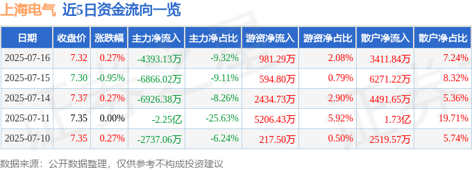股票行情快报：上海电气（601727）7月16日主力资金净卖出4393.13万元