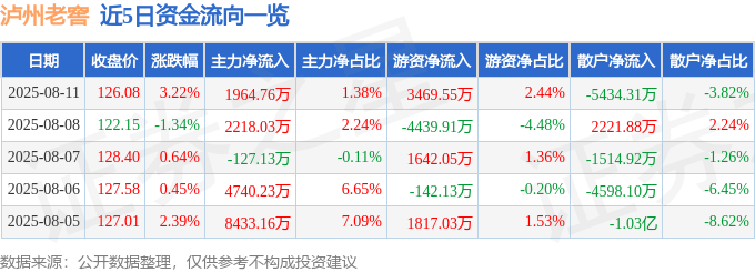 股票行情快报：泸州老窖（000568）8月11日主力资金净买入1964.76万元