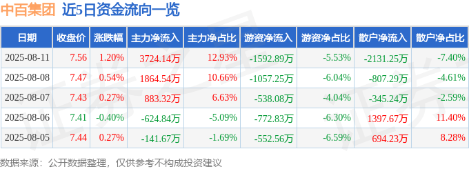股票行情快报：中百集团（000759）8月11日主力资金净买入3724.14万元