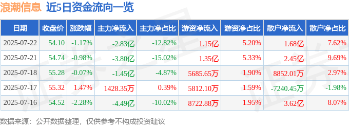 股票行情快报：浪潮信息（000977）7月22日主力资金净卖出2.83亿元