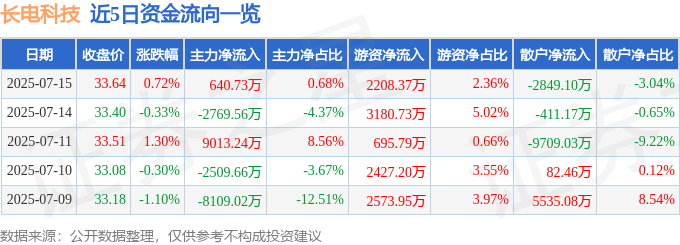 股票行情快报：长电科技（600584）7月15日主力资金净买入640.73万元