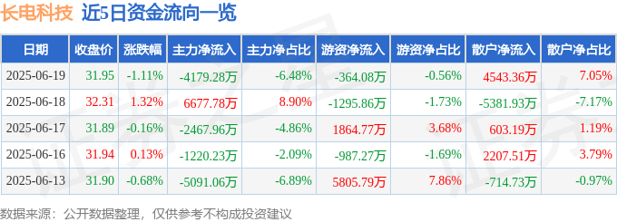 股票行情快报：长电科技（600584）6月19日主力资金净卖出4179.28万元