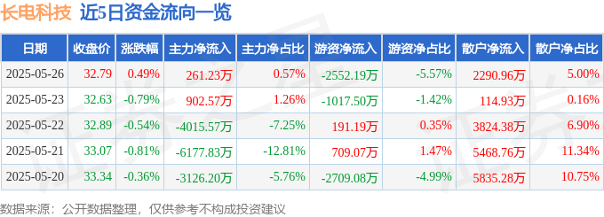 股票行情快报：长电科技（600584）5月26日主力资金净买入261.23万元