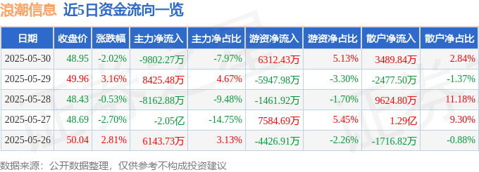 股票行情快报：浪潮信息（000977）5月30日主力资金净卖出9802.27万元