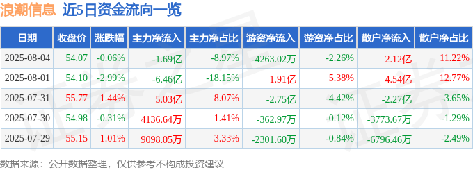 股票行情快报：浪潮信息（000977）8月4日主力资金净卖出1.69亿元