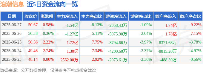 股票行情快报：浪潮信息（000977）6月27日主力资金净卖出1.54亿元
