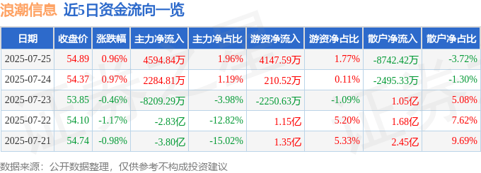 股票行情快报：浪潮信息（000977）7月25日主力资金净买入4594.84万元