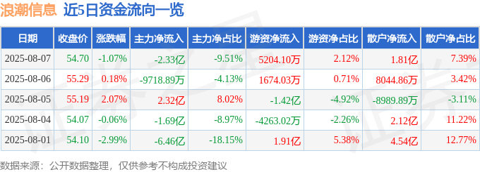 股票行情快报：浪潮信息（000977）8月7日主力资金净卖出2.33亿元