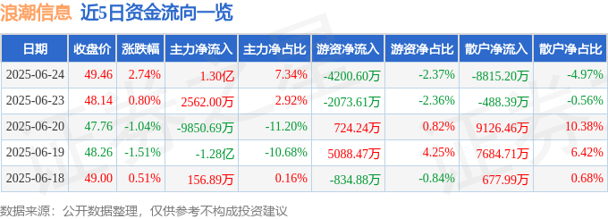 股票行情快报：浪潮信息（000977）6月24日主力资金净买入1.30亿元