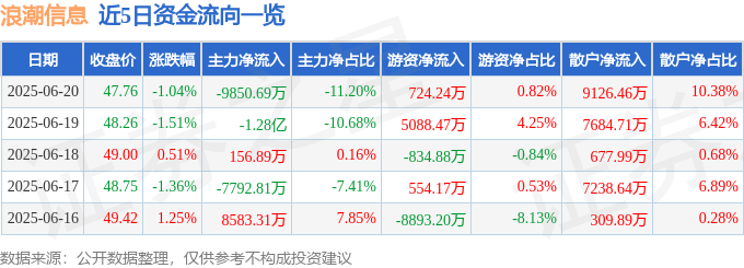 股票行情快报：浪潮信息（000977）6月20日主力资金净卖出9850.69万元