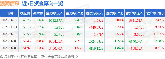 股票行情快报：浪潮信息（000977）6月12日主力资金净卖出9692.97万元