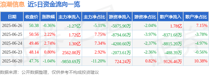 股票行情快报：浪潮信息（000977）6月26日主力资金净卖出1.27亿元