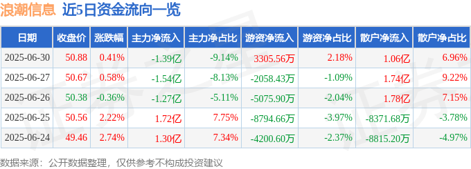 股票行情快报：浪潮信息（000977）6月30日主力资金净卖出1.39亿元
