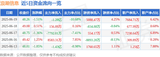 股票行情快报：浪潮信息（000977）6月19日主力资金净卖出1.28亿元