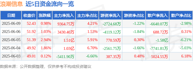股票行情快报：浪潮信息（000977）6月9日主力资金净买入9364.75万元