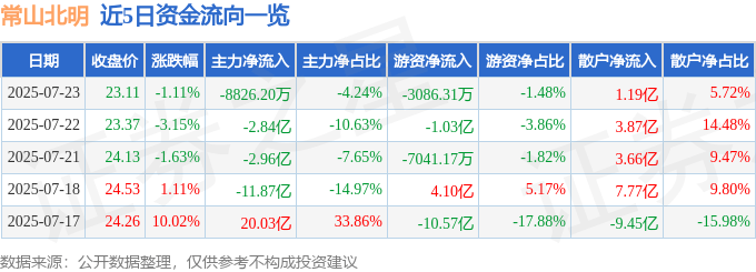 股票行情快报：常山北明（000158）7月23日主力资金净卖出8826.20万元