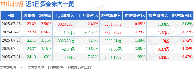 股票行情快报：常山北明（000158）7月25日主力资金净买入8028.26万元