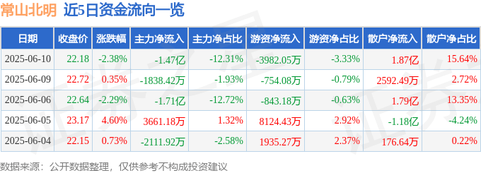 股票行情快报：常山北明（000158）6月10日主力资金净卖出1.47亿元