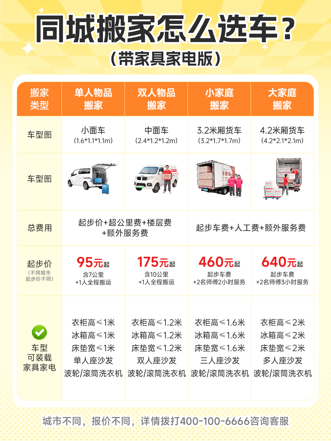 家具家电搬家车型如何选？收费如何？一文详解！
