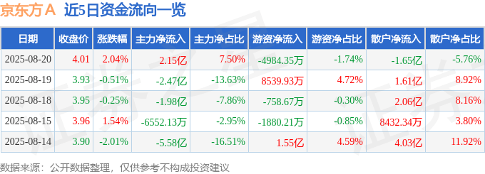 股票行情快报：京东方Ａ（000725）8月20日主力资金净买入2.15亿元