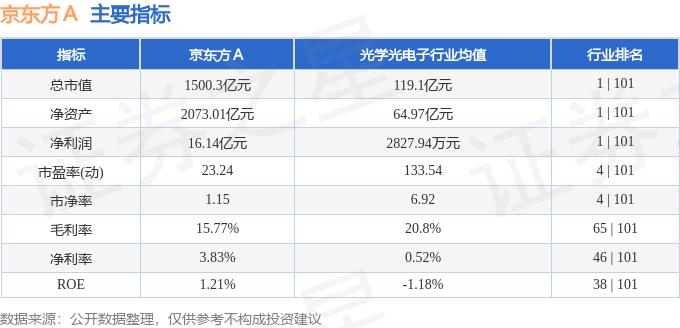 股票行情快报：京东方Ａ（000725）8月20日主力资金净买入2.15亿元