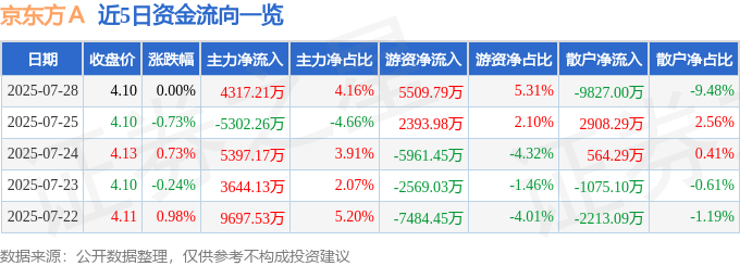 股票行情快报：京东方Ａ（000725）7月28日主力资金净买入4317.21万元