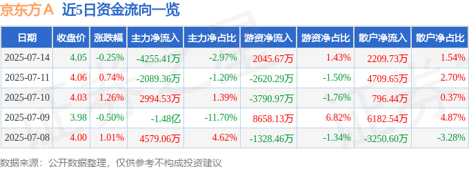 股票行情快报：京东方Ａ（000725）7月14日主力资金净卖出4255.41万元