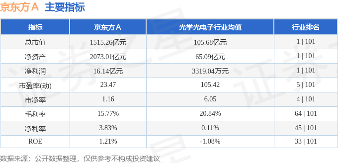 股票行情快报：京东方Ａ（000725）7月14日主力资金净卖出4255.41万元