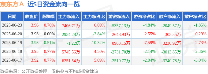 股票行情快报：京东方Ａ（000725）6月23日主力资金净买入7406.71万元