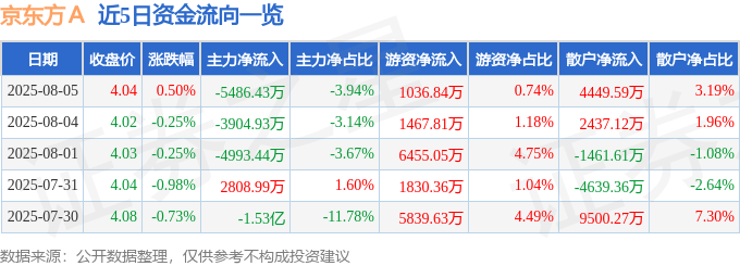 股票行情快报：京东方Ａ（000725）8月5日主力资金净卖出5486.43万元