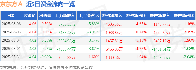 股票行情快报：京东方Ａ（000725）8月6日主力资金净卖出5755.33万元