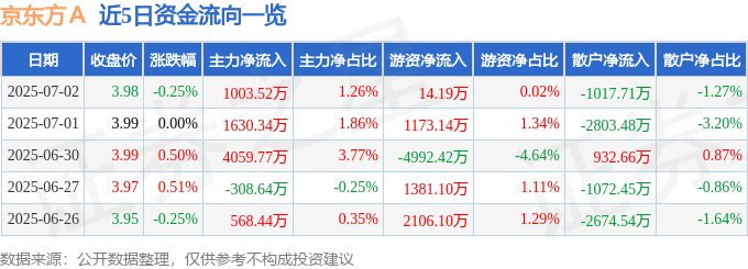 股票行情快报：京东方Ａ（000725）7月2日主力资金净买入1003.52万元