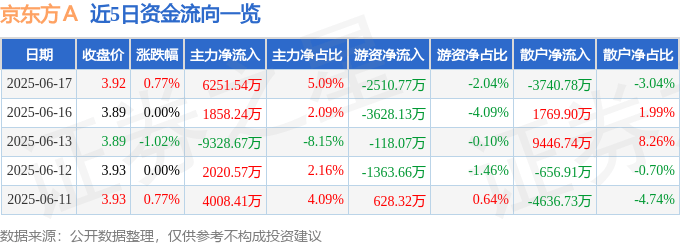 股票行情快报：京东方Ａ（000725）6月17日主力资金净买入6251.54万元