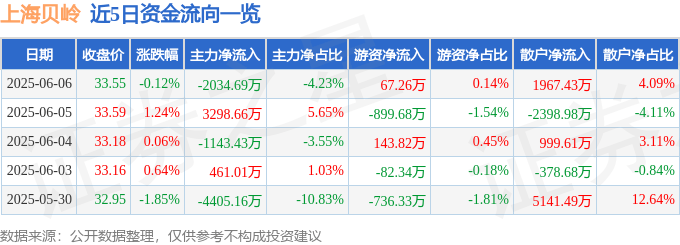 股票行情快报：上海贝岭（600171）6月6日主力资金净卖出2034.69万元