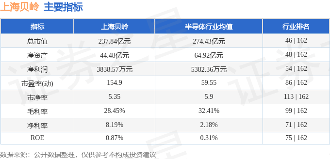 股票行情快报：上海贝岭（600171）6月6日主力资金净卖出2034.69万元