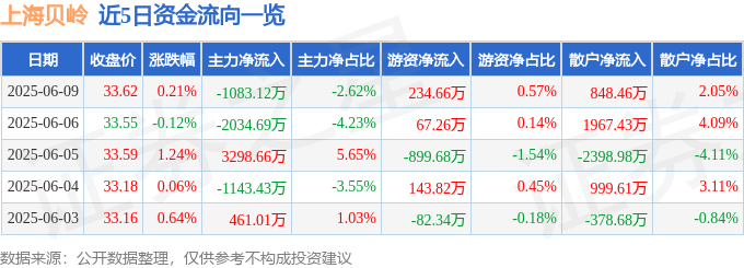 股票行情快报：上海贝岭（600171）6月9日主力资金净卖出1083.12万元