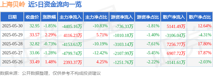 股票行情快报：上海贝岭（600171）5月30日主力资金净卖出4405.16万元