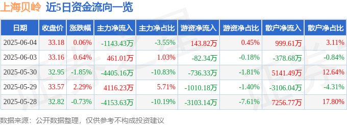 股票行情快报：上海贝岭（600171）6月4日主力资金净卖出1143.43万元