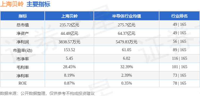 股票行情快报：上海贝岭（600171）7月9日主力资金净卖出5642.76万元