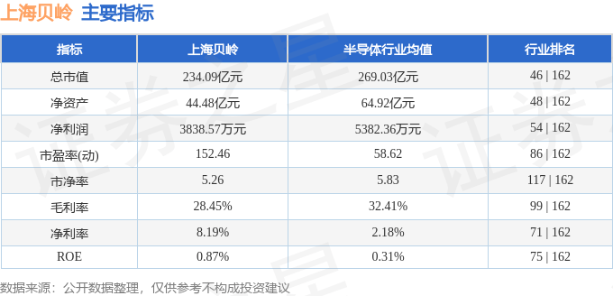 股票行情快报：上海贝岭（600171）6月11日主力资金净买入1086.42万元