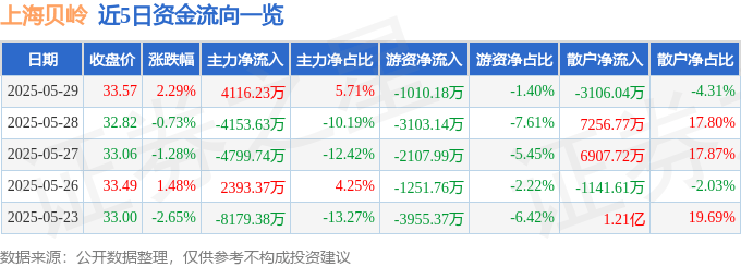 股票行情快报：上海贝岭（600171）5月29日主力资金净买入4116.23万元