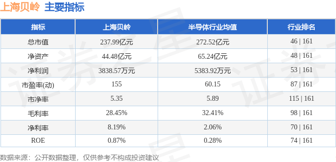 股票行情快报：上海贝岭（600171）5月29日主力资金净买入4116.23万元