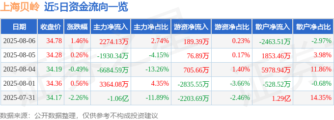 股票行情快报：上海贝岭（600171）8月6日主力资金净买入2274.13万元