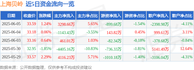 股票行情快报：上海贝岭（600171）6月5日主力资金净买入3298.66万元