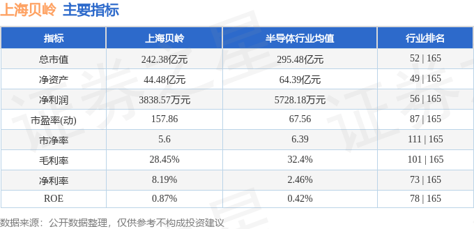 股票行情快报：上海贝岭（600171）8月4日主力资金净卖出6684.59万元