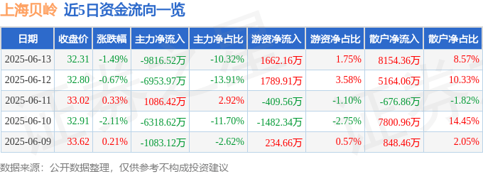 股票行情快报：上海贝岭（600171）6月13日主力资金净卖出9816.52万元
